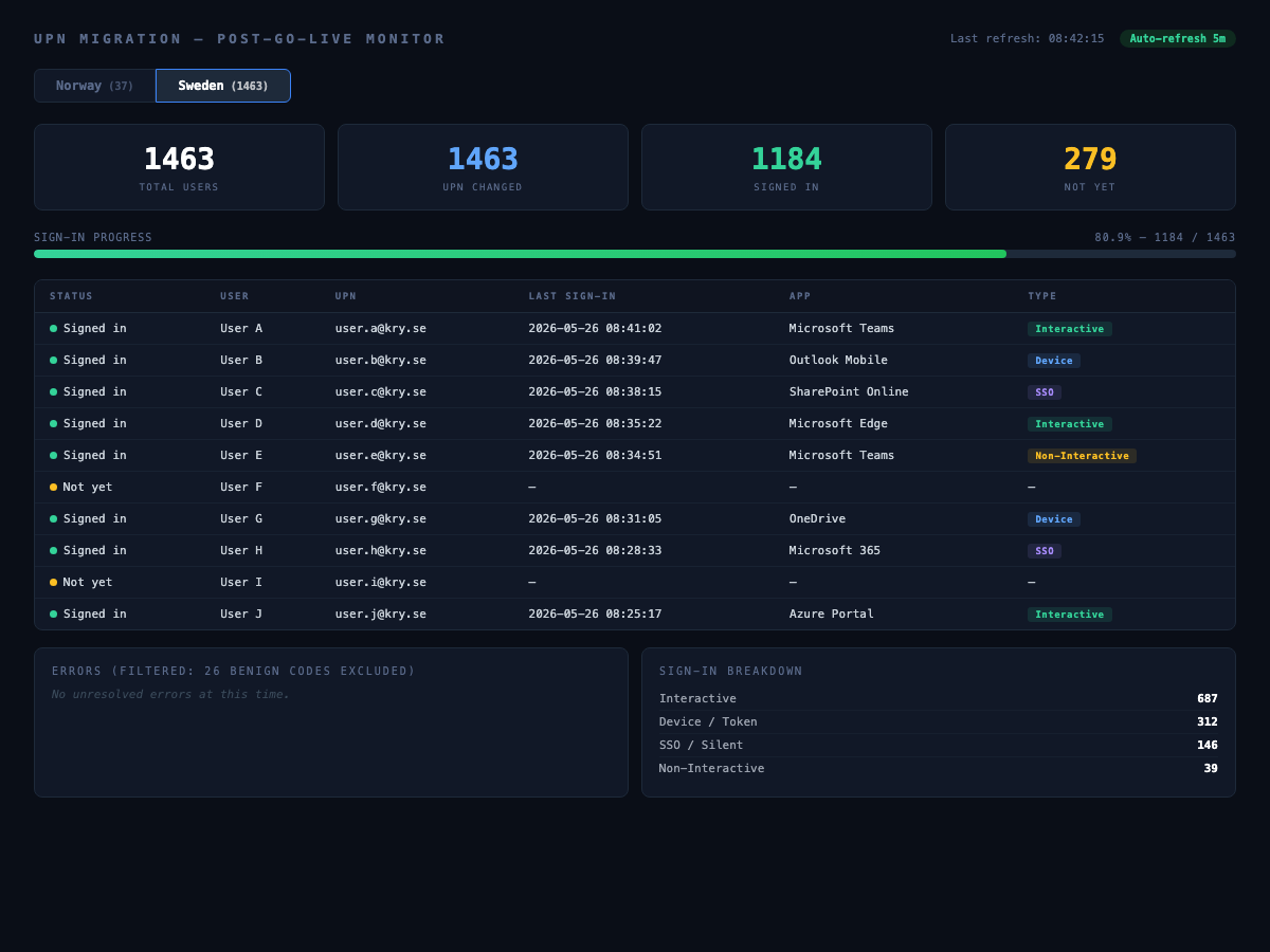 Monitor dashboard — detailed sign-in tracking
