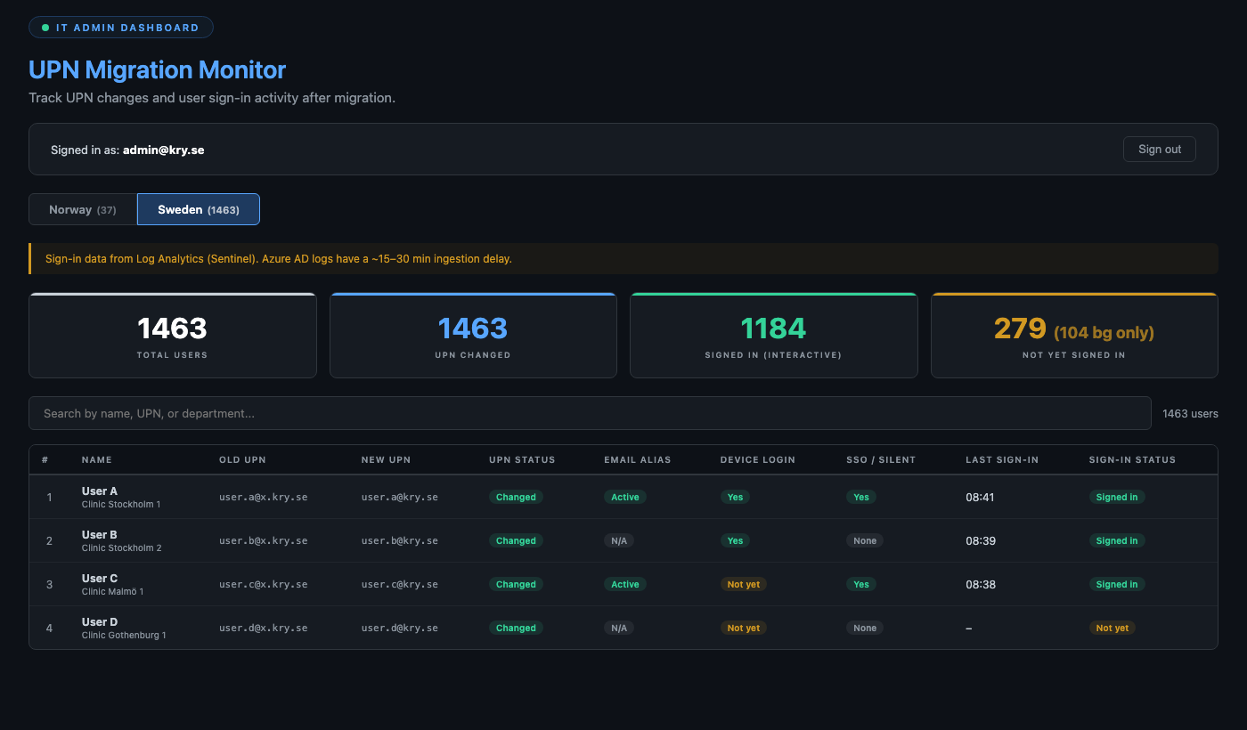 Monitor dashboard — summary cards and user table