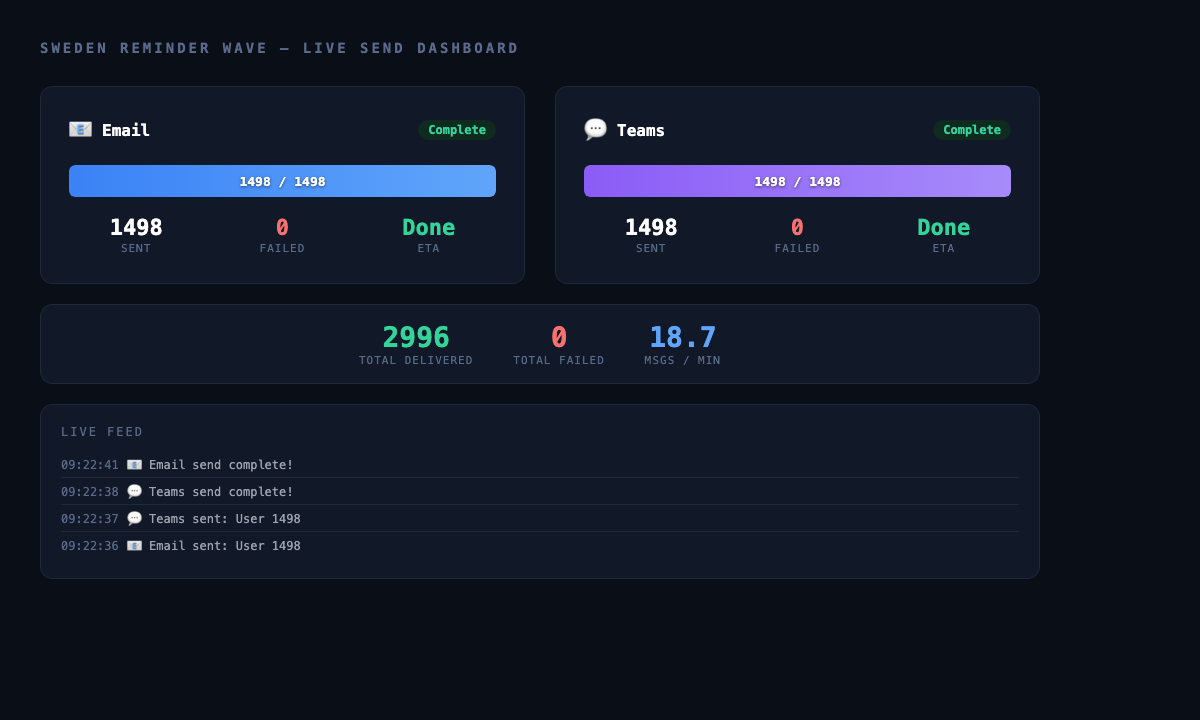 Live send dashboard showing completed state